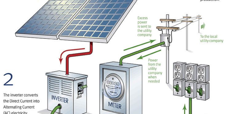 How Do Solar Panels Work?
