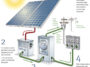 How Do Solar Panels Work?