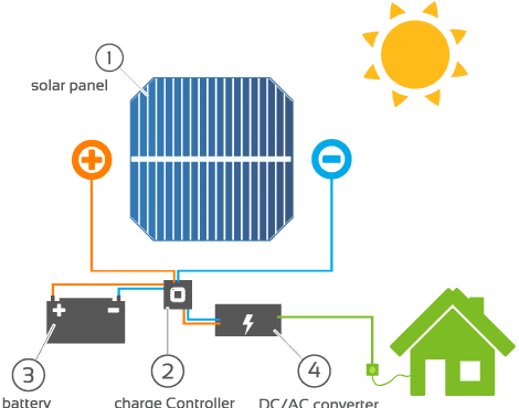 What Equipment Do You Need for a Solar Power System?