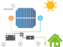 What Equipment Do You Need for a Solar Power System?
