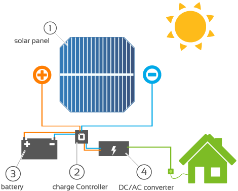 What Equipment Do You Need for a Solar Power System?