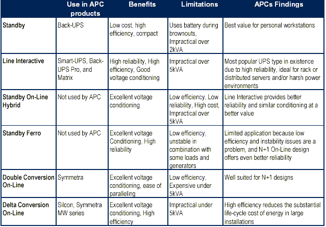 The Different Types of UPS Systems